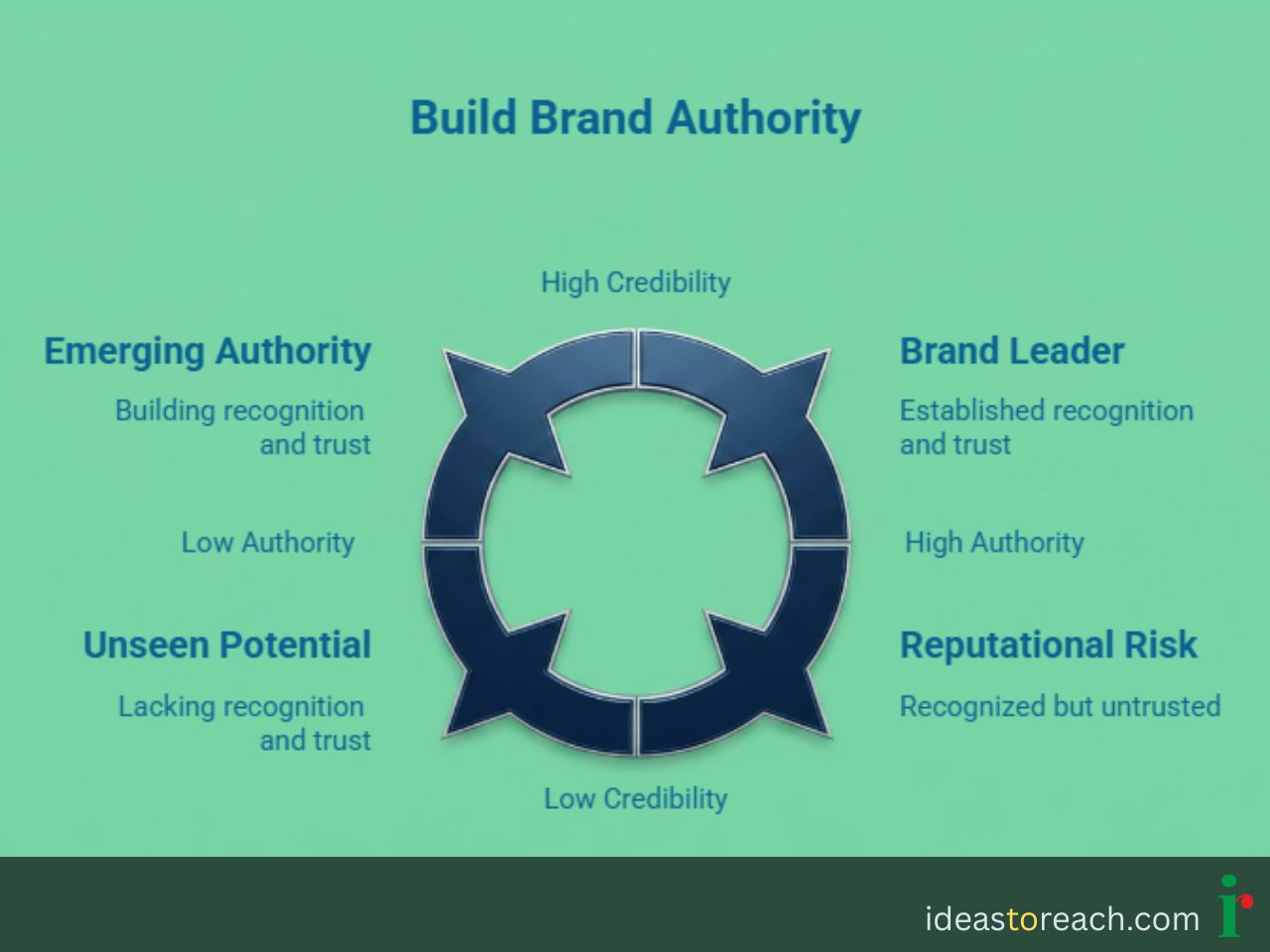 Inforgraphic explanation of Mastering recognition and brand authority in the answer-led era